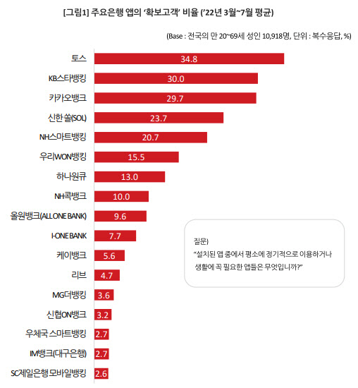 소비자들이 선택한 생활 필수 앱으로 토스가 꼽혔다. 컨슈머인사이트 제공